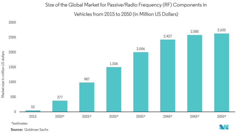 RF測(cè)試設(shè)備市場(chǎng)：2015年至2050年全球車輛無(wú)源/射頻（RF）組件市場(chǎng)規(guī)模（百萬(wàn)美元）