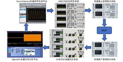 多通道超宽带信号生成和测试解决方案